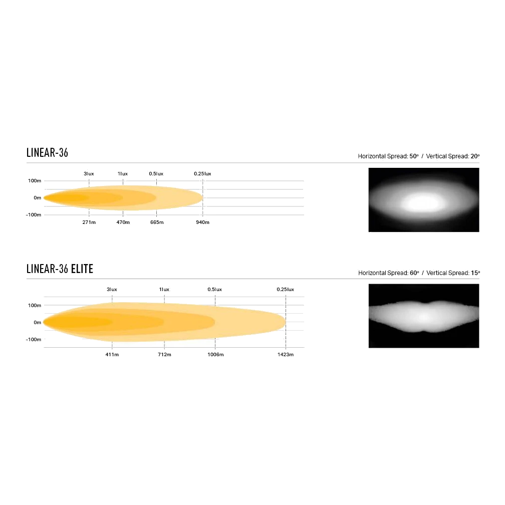 Comparison chart of Linear-36 and Linear-36 Elite with spread diagrams on a white background.