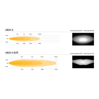 Comparison chart of Linear-36 and Linear-36 Elite with spread diagrams on a white background.