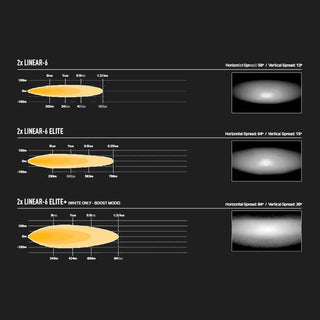 Comparison chart of 2x Linear-6 and 2x Linear-6 Elite lens spread patterns.