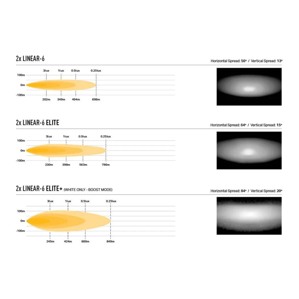Comparison chart of 2x Linear-6 and 2x Linear-6 Elite lens spread patterns on a white background.