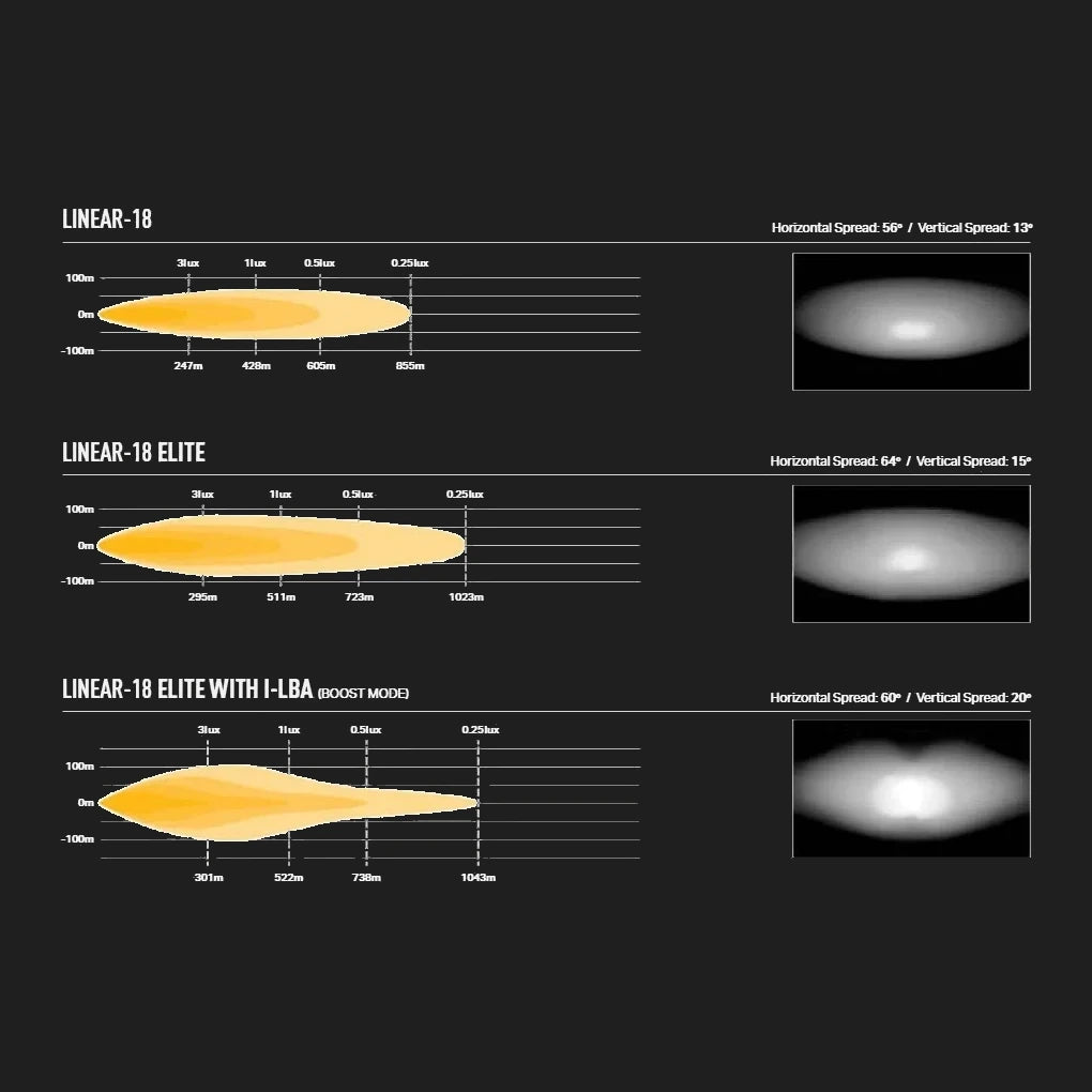 Comparison chart of Linear-18, Linear-18 Elite, and Linear-18 Elite with I-LBA.