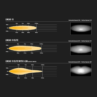 Comparison chart of Linear-18, Linear-18 Elite, and Linear-18 Elite with I-LBA.