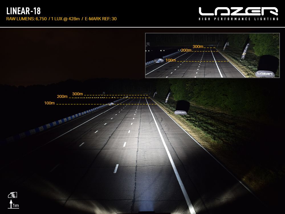 Night road photograph taken with a Linear-18, 6,750 raw lumens, 1 lux at 428m, e-mark reference 30. Distance markers overlaid on the carriageway show light past 300m in both the main frame and the inset