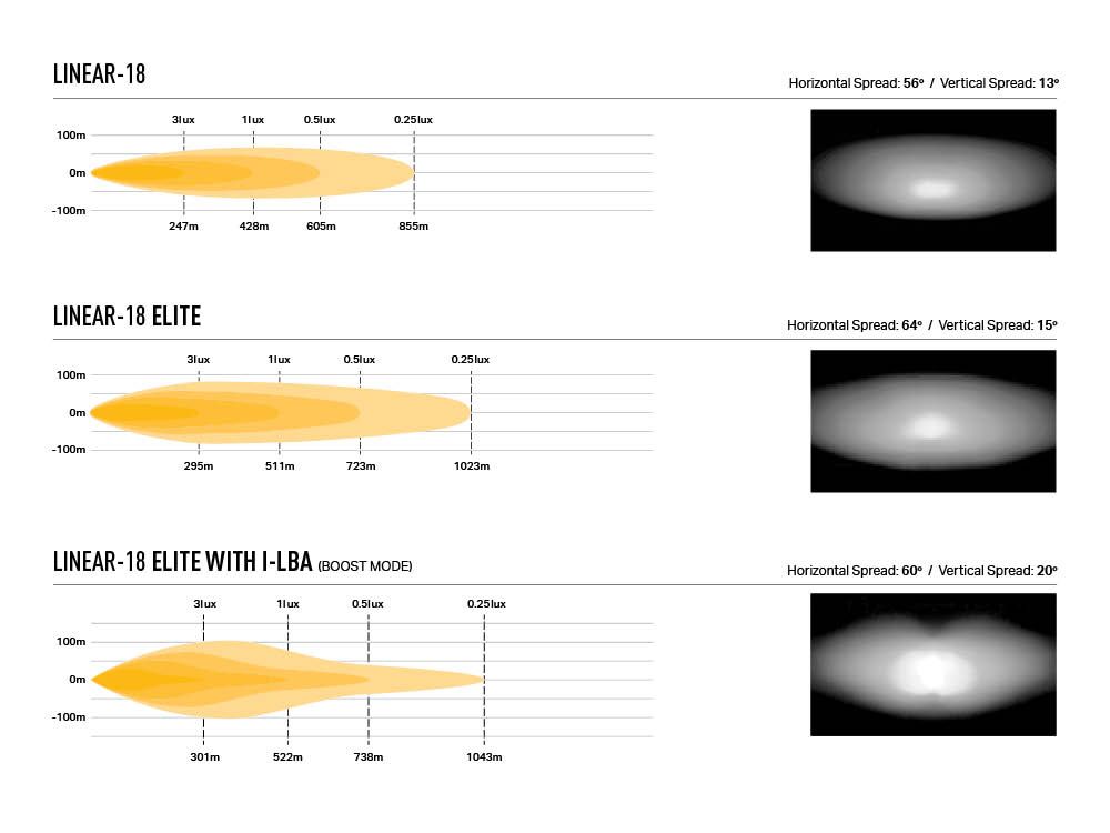 Comparison chart of Linear-18, Linear-18 Elite, and Linear-18 Elite with I-LBA on a white background.
