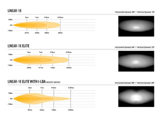 Comparison chart of Linear-18, Linear-18 Elite, and Linear-18 Elite with I-LBA on a white background.
