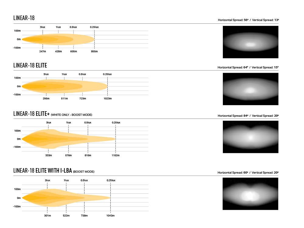 Beam comparison across four Linear-18 variants. Standard reaches 247m at 3 lux and 855m at 0.25 lux with 56° horizontal spread; Elite reaches 296m and 1023m at 64°; Elite+ in boost mode reaches 333m and 1152m at 84°; and Elite with i-LBA in boost mode reaches 301m and 1043m at 60°. Beam pattern photographs beside each show the spread widening as the variants step up