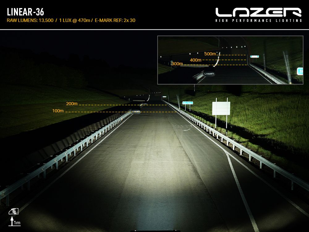 Night road photograph taken with a Linear-36, 13,500 raw lumens, 1 lux at 470m, e-mark reference 2x30, with distance markers overlaid to 500m in the inset