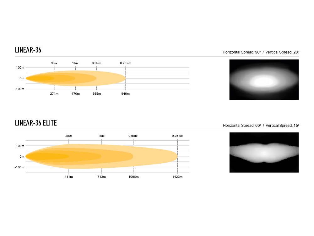 Comparison chart of Linear-36 and Linear-36 Elite with spread diagrams on a white background.