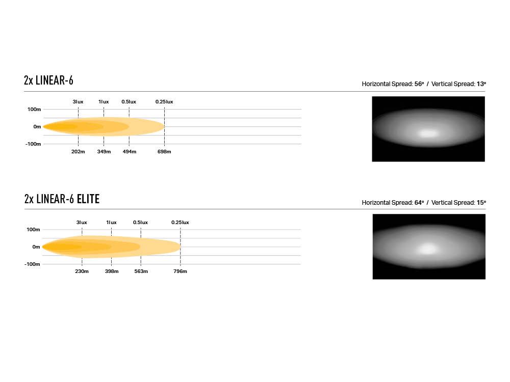 Comparison chart of 2x Linear-6 and 2x Linear-6 Elite with spread diagrams and images.