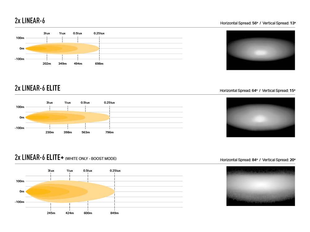 Comparison chart of 2x Linear-6 and 2x Linear-6 Elite lens spread patterns on a white background.