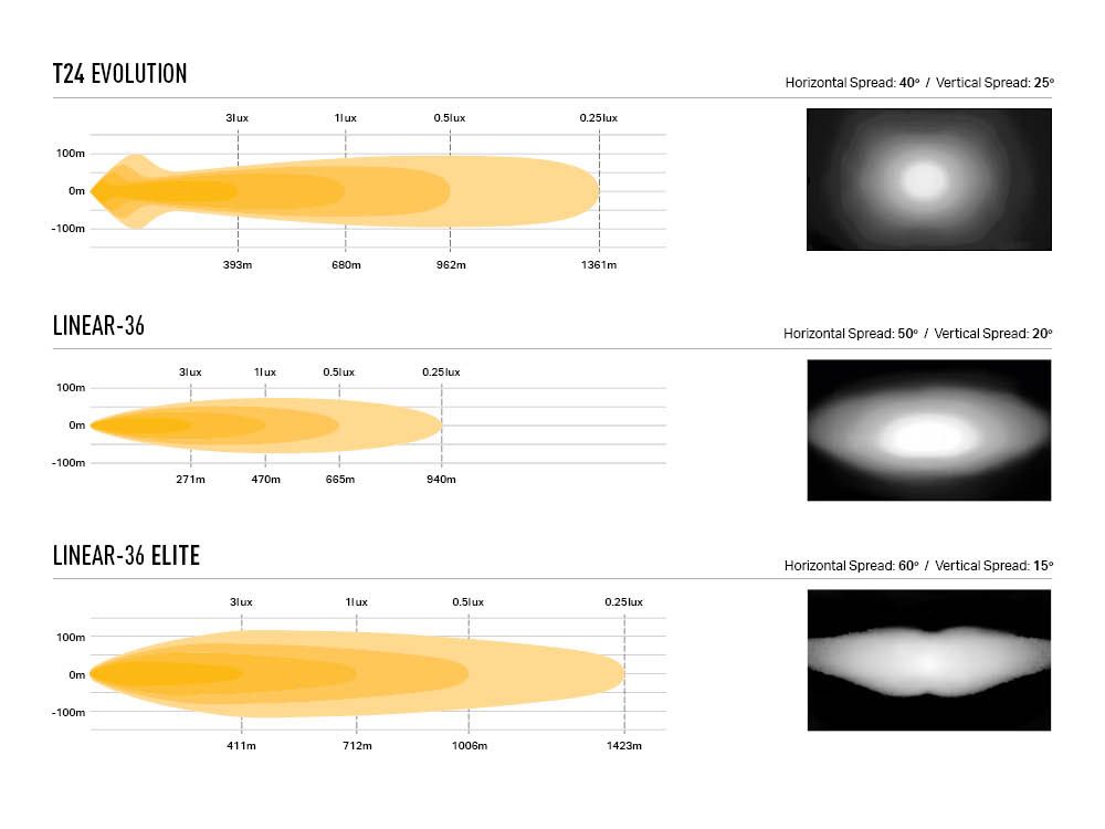 Comparison chart of T24 Evolution, Linear-36, and Linear-36 Elite with spread measurements and light distribution graphs.