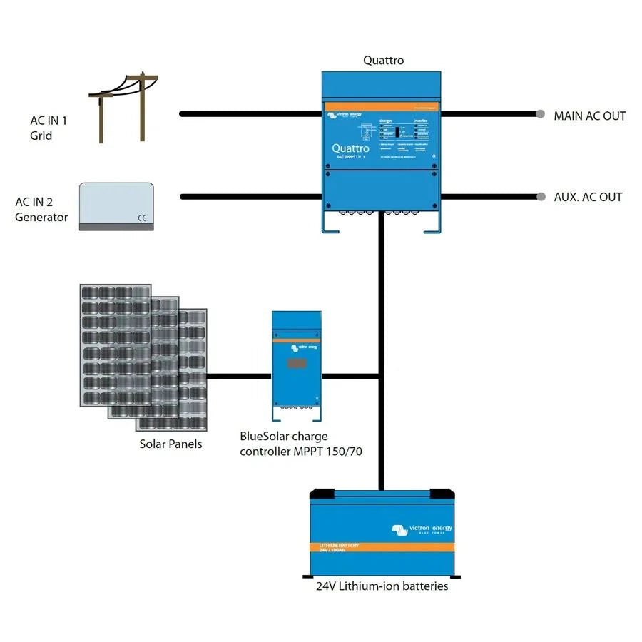 System diagram: grid on AC IN 1 and a generator on AC IN 2 feeding a Quattro, solar panels running through a BlueSolar MPPT 150/70 charge controller into 24 volt lithium batteries, with main and auxiliary AC outputs