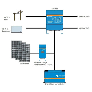 System diagram: grid on AC IN 1 and a generator on AC IN 2 feeding a Quattro, solar panels running through a BlueSolar MPPT 150/70 charge controller into 24 volt lithium batteries, with main and auxiliary AC outputs