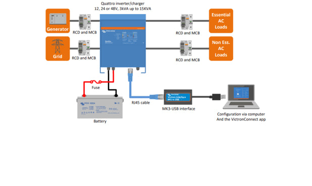 Wiring overview of a Quattro inverter charger, 12, 24 or 48 volt from 3 kVA to 15 kVA, with generator and grid inputs through RCD and MCB protection, separate essential and non-essential AC load groups, a fused battery, and an MK3-USB interface to a computer