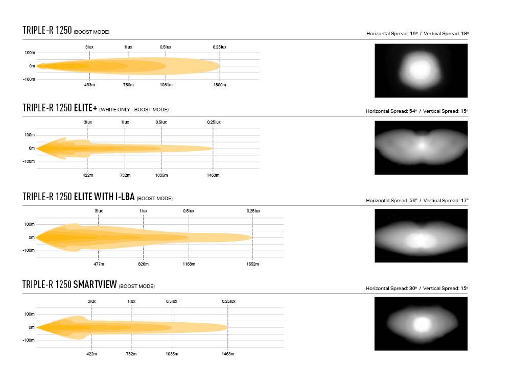 Comparison chart of different models of Triple-R 1250 with visual representations of their spread and speed.