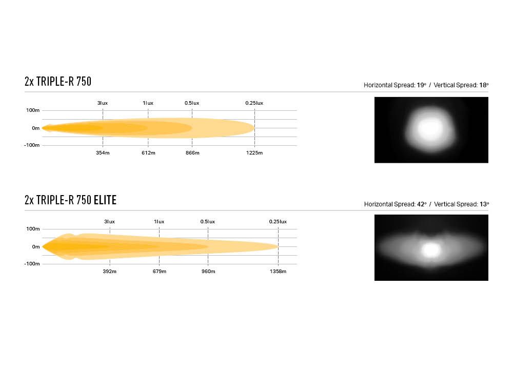 Comparison chart of two lens models, TRIPLE-R 750 and TRIPLE-R 750 Elite, with visual representations on a white background.