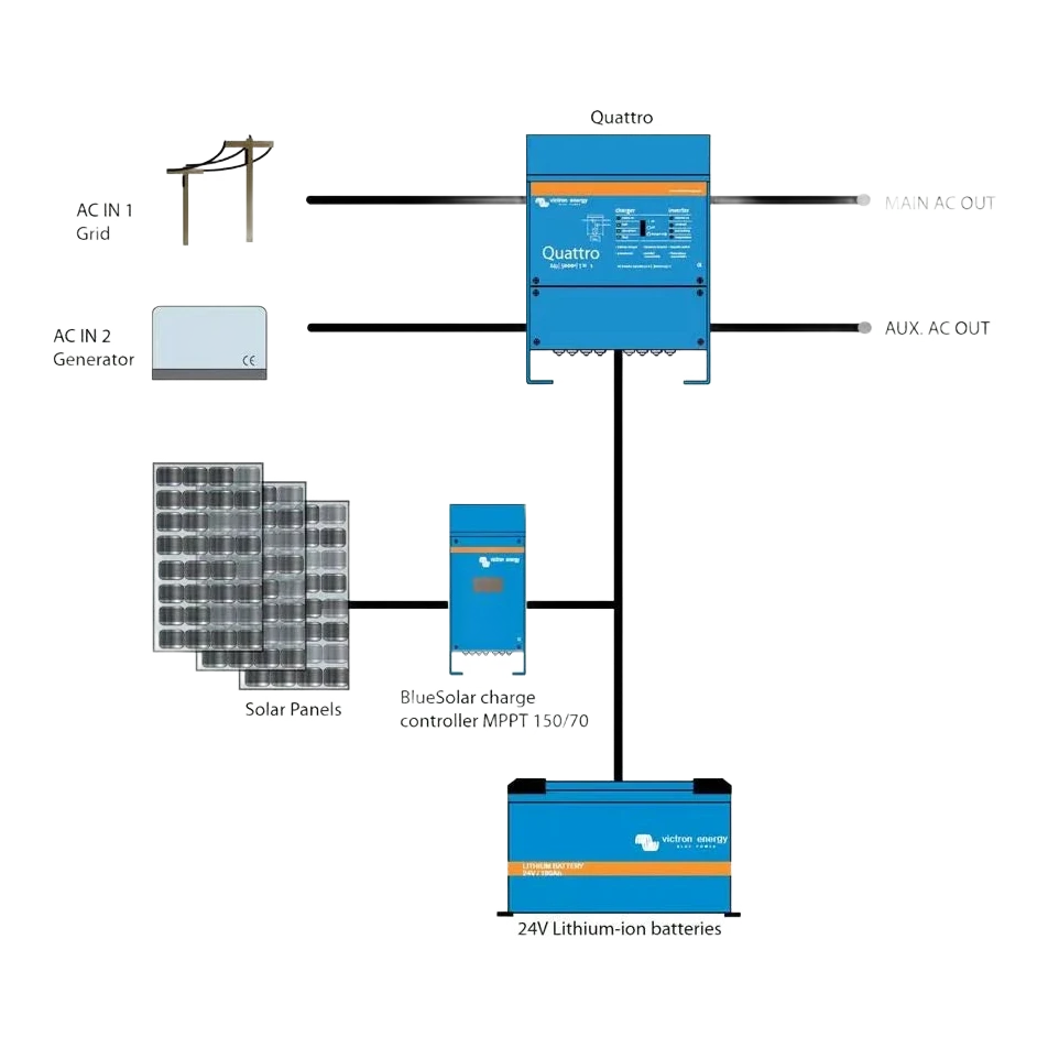 System diagram: grid on AC IN 1 and a generator on AC IN 2 feeding a Quattro, solar panels running through a BlueSolar MPPT 150/70 charge controller into 24 volt lithium batteries, with main and auxiliary AC outputs