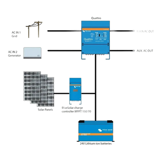 System diagram: grid on AC IN 1 and a generator on AC IN 2 feeding a Quattro, solar panels running through a BlueSolar MPPT 150/70 charge controller into 24 volt lithium batteries, with main and auxiliary AC outputs
