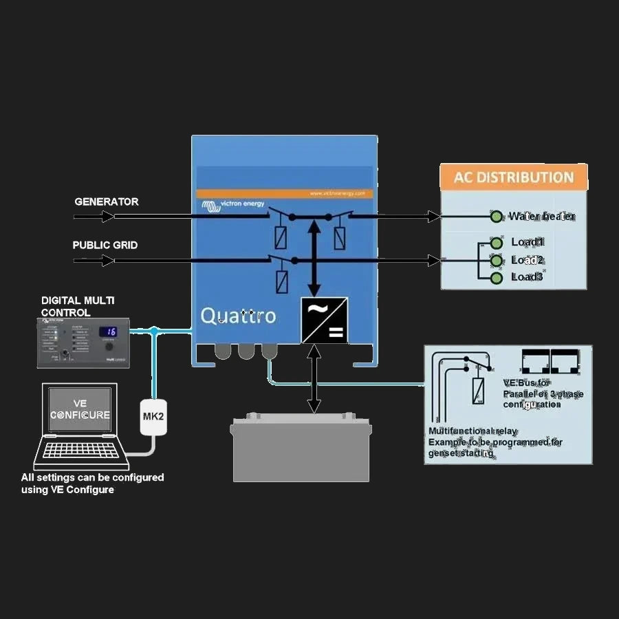 Function diagram of a Quattro showing the two AC inputs from a generator and the public grid, internal transfer switching out to the AC distribution board, a Digital Multi Control panel, an MK2 interface to VE Configure, and the VE.Bus port used for parallel or three-phase configuration