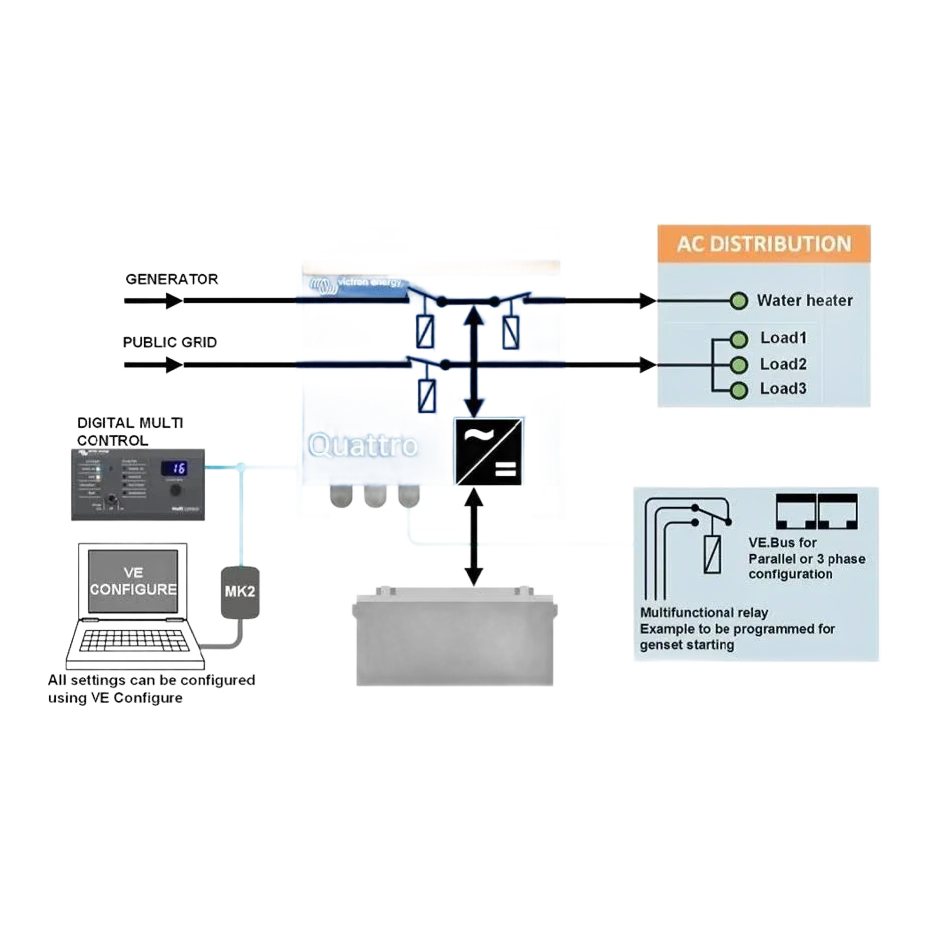 Function diagram of a Quattro showing the two AC inputs from a generator and the public grid, internal transfer switching out to the AC distribution board, a Digital Multi Control panel, an MK2 interface to VE Configure, and the VE.Bus port used for parallel or three-phase configuration